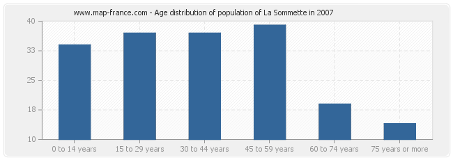 Age distribution of population of La Sommette in 2007